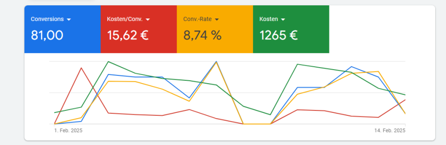 Google Ads Diagramm mit mehreren Linien, die Werte im Zeitverlauf darstellen.